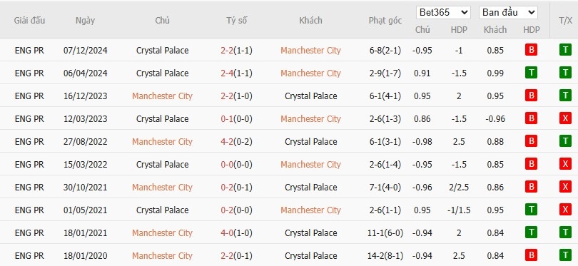 Soi kèo phạt góc Manchester City vs Crystal Palace, 18h30 ngày 12/04 - Ảnh 6