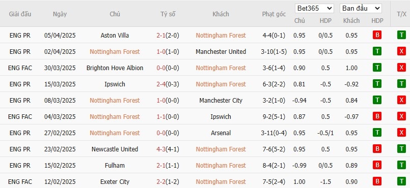 Soi kèo phạt góc Nottingham vs Everton, 21h ngày 12/04 - Ảnh 4