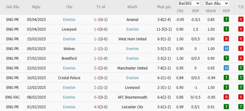 Soi kèo phạt góc Nottingham vs Everton, 21h ngày 12/04 - Ảnh 5