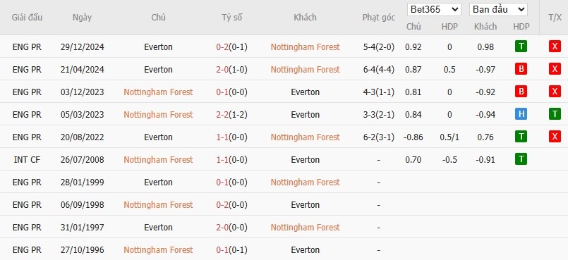 Soi kèo phạt góc Nottingham vs Everton, 21h ngày 12/04 - Ảnh 6