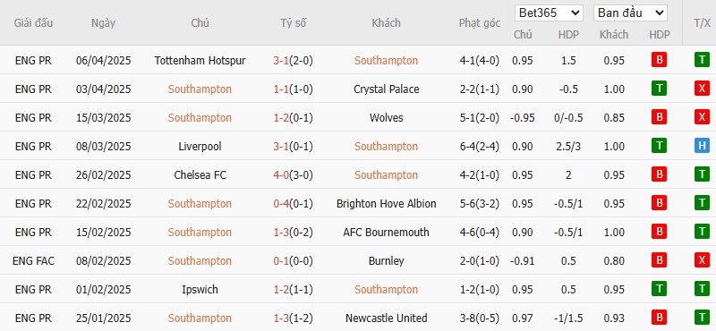 Soi kèo phạt góc Southampton vs Aston Villa, 21h ngày 12/04 - Ảnh 4