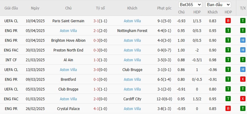 Soi kèo phạt góc Southampton vs Aston Villa, 21h ngày 12/04 - Ảnh 5