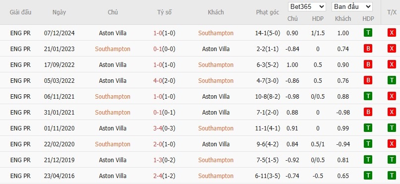 Soi kèo phạt góc Southampton vs Aston Villa, 21h ngày 12/04 - Ảnh 6