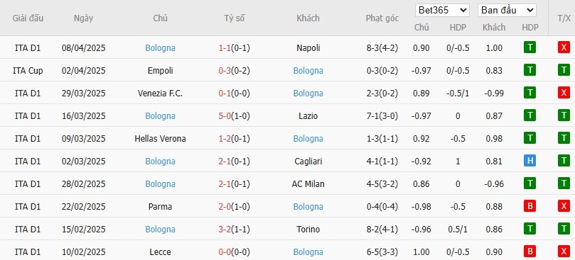 www-wc2026.com soi kèo phạt góc Atalanta vs Bologna, 17h30 ngày 13/04 - Serie A. Soi kèo châu Á, Tài xỉu phạt góc trận đấu Atalanta vs Bologna chính xác nhất. - Ảnh 5