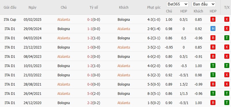 www-wc2026.com soi kèo phạt góc Atalanta vs Bologna, 17h30 ngày 13/04 - Serie A. Soi kèo châu Á, Tài xỉu phạt góc trận đấu Atalanta vs Bologna chính xác nhất. - Ảnh 6