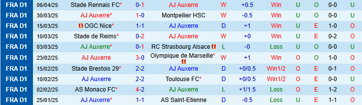 Nhận định, soi kèo AJ Auxerre vs Lyon, 1h45 ngày 14/4: Cuộc đua châu Âu nóng lên - Ảnh 1