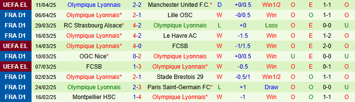 Nhận định, soi kèo AJ Auxerre vs Lyon, 1h45 ngày 14/4: Cuộc đua châu Âu nóng lên - Ảnh 2
