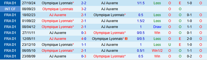 Nhận định, soi kèo AJ Auxerre vs Lyon, 1h45 ngày 14/4: Cuộc đua châu Âu nóng lên - Ảnh 3
