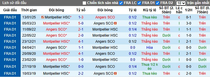 Nhận định, Soi kèo Angers vs Montpellier, 22h15 ngày 13/04: Đội khách buông xuôi - Ảnh 1