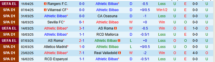 Nhận định, soi kèo Athletic Bilbao vs Rayo Vallecano, 2h00 ngày 14/4: Tìm lại bản năng chiến thắng - Ảnh 1