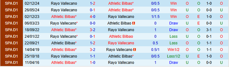 Nhận định, soi kèo Athletic Bilbao vs Rayo Vallecano, 2h00 ngày 14/4: Tìm lại bản năng chiến thắng - Ảnh 3