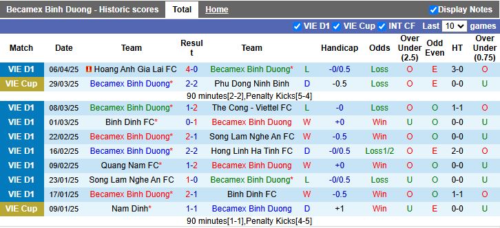Nhận định, Soi kèo Bình Dương vs Đà Nẵng 18h00 ngày 13/4: Đối thủ nhẹ ký - Ảnh 2