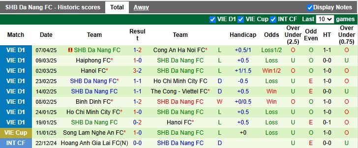 Nhận định, Soi kèo Bình Dương vs Đà Nẵng 18h00 ngày 13/4: Đối thủ nhẹ ký - Ảnh 3