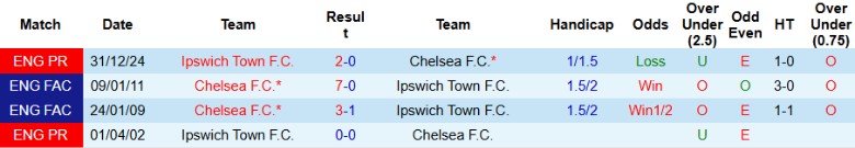 Nhận định, Soi kèo Chelsea vs Ipswich Town, 20h00 ngày 13/4: Trở lại nhóm đầu - Ảnh 1