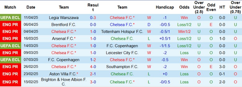 Nhận định, Soi kèo Chelsea vs Ipswich Town, 20h00 ngày 13/4: Trở lại nhóm đầu - Ảnh 2