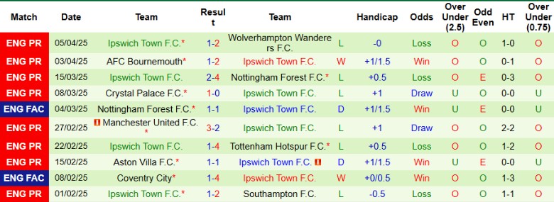 Nhận định, Soi kèo Chelsea vs Ipswich Town, 20h00 ngày 13/4: Trở lại nhóm đầu - Ảnh 3