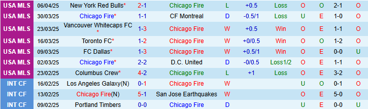 Nhận định, soi kèo Chicago Fire vs Inter Miami CF, 3h30 ngày 14/4: Tìm lại bản năng chiến thắng - Ảnh 1