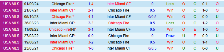 Nhận định, soi kèo Chicago Fire vs Inter Miami CF, 3h30 ngày 14/4: Tìm lại bản năng chiến thắng - Ảnh 3