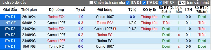Nhận định, Soi kèo Como vs Torino, 22h59 ngày 13/04: Nối dài mạch bất bại - Ảnh 1