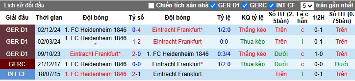 Nhận định, Soi kèo Eintracht Frankfurt vs Heidenheim, 22h30 ngày 13/04: Chiến thắng dễ dàng - Ảnh 1