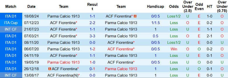 Nhận định, Soi kèo Fiorentina vs Parma, 20h00 ngày 13/4: Áp sát nhóm đầu - Ảnh 1