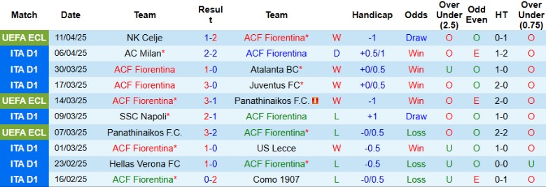 Nhận định, Soi kèo Fiorentina vs Parma, 20h00 ngày 13/4: Áp sát nhóm đầu - Ảnh 2