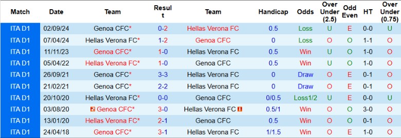 Nhận định, Soi kèo Hellas Verona vs Genoa, 20h00 ngày 13/4: Chiến thắng quan trọng - Ảnh 1