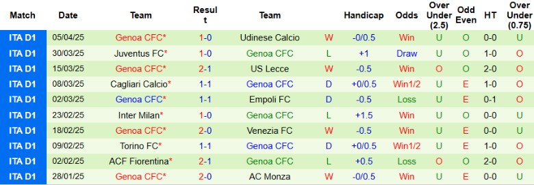 Nhận định, Soi kèo Hellas Verona vs Genoa, 20h00 ngày 13/4: Chiến thắng quan trọng - Ảnh 3