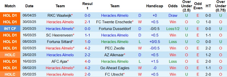 Nhận định, Soi kèo Heracles Almelo vs AZ Alkmaar, 19h30 ngày 13/4: Chia điểm kịch tính - Ảnh 2