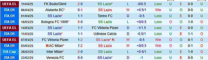 Nhận định, soi kèo Lazio vs Roma, 1h45 ngày 14/4: Cuộc chiến vì vé châu Âu - Ảnh 1