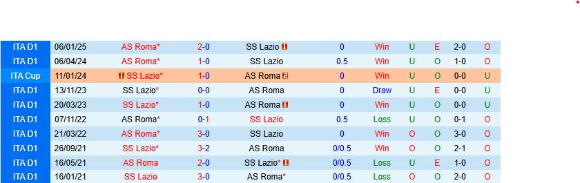 Nhận định, soi kèo Lazio vs Roma, 1h45 ngày 14/4: Cuộc chiến vì vé châu Âu - Ảnh 3