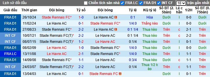 Nhận định, Soi kèo Le Havre vs Rennes, 22h15 ngày 13/04: Chủ nhà khó thở - Ảnh 1