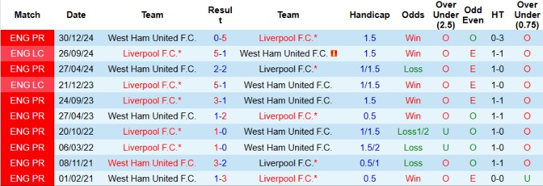 Nhận định, Soi kèo Liverpool vs West Ham, 20h00 ngày 13/4: Ngày vui đến gần - Ảnh 1