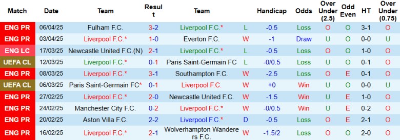 Nhận định, Soi kèo Liverpool vs West Ham, 20h00 ngày 13/4: Ngày vui đến gần - Ảnh 2