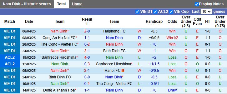 Nhận định, Soi kèo Nam Định vs TP.HCM 18h00 ngày 13/4: Củng cố ngôi đầu - Ảnh 2