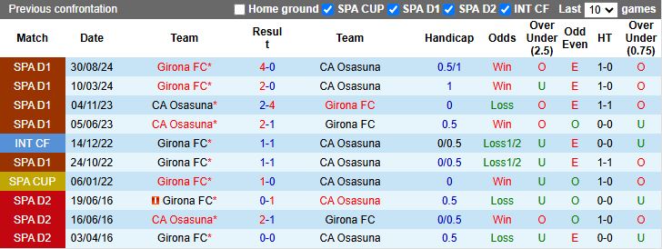 Nhận định, Soi kèo Osasuna vs Girona 19h00 ngày 13/4: Thắng trận trở lại - Ảnh 1