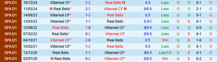 Nhận định, soi kèo Real Betis vs Villarreal, 23h30 ngày 13/4: Cuộc chiến vì vé châu Âu - Ảnh 3