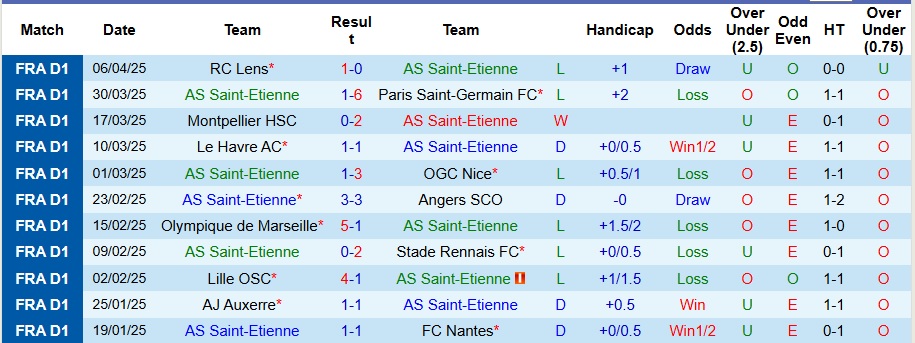 Nhận định, Soi kèo Saint-Etienne vs Brest 20h ngày 13/4: Vị khách khó lường - Ảnh 1