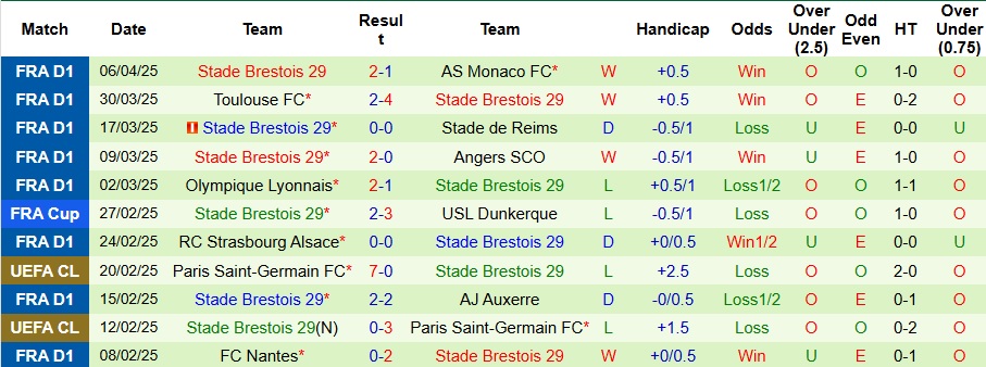 Nhận định, Soi kèo Saint-Etienne vs Brest 20h ngày 13/4: Vị khách khó lường - Ảnh 2