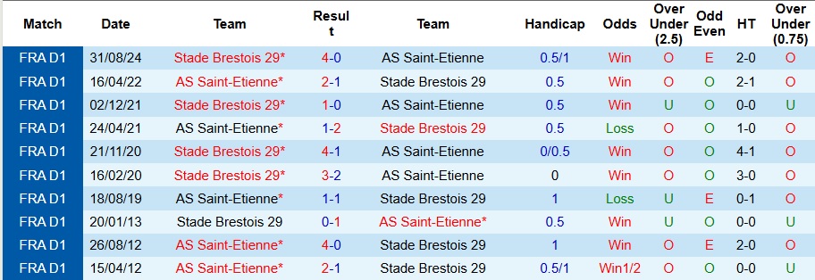 Nhận định, Soi kèo Saint-Etienne vs Brest 20h ngày 13/4: Vị khách khó lường - Ảnh 3