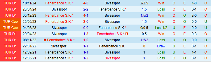 Nhận định, soi kèo Sivasspor vs Fenerbahce, 23h00 ngày 13/4: Bản lĩnh Mourinho, áp lực trụ hạng - Ảnh 3