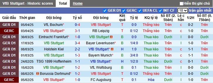 Nhận định, Soi kèo Stuttgart vs Werder Bremen 20h30 ngày 13/4: Tận dụng sân nhà - Ảnh 1
