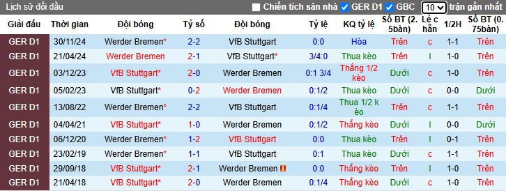 Nhận định, Soi kèo Stuttgart vs Werder Bremen 20h30 ngày 13/4: Tận dụng sân nhà - Ảnh 3