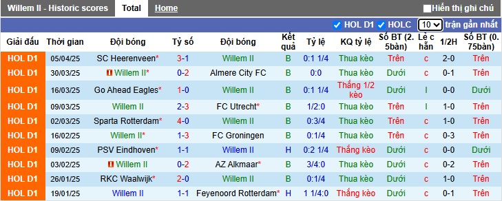 Nhận định, Soi kèo Willem II vs Ajax 21h45 ngày 13/4: Không thể ngăn cản - Ảnh 1