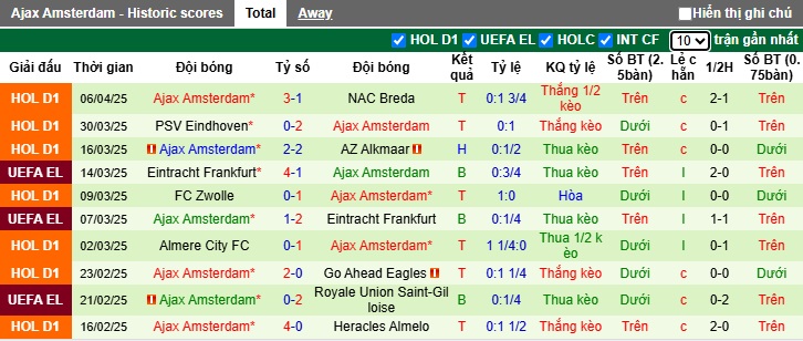 Nhận định, Soi kèo Willem II vs Ajax 21h45 ngày 13/4: Không thể ngăn cản - Ảnh 2