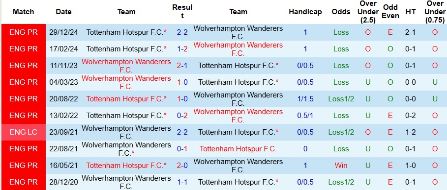 Nhận định, Soi kèo Wolves vs Tottenham 20h ngày 13/4: Sói thịt gà - Ảnh 3