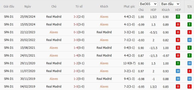 Soi kèo phạt góc Alaves vs Real Madrid, 21h15 ngày 13/04 - Ảnh 6
