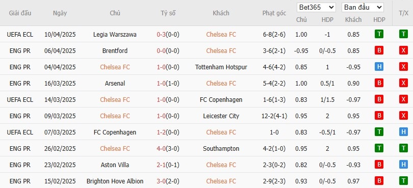 Soi kèo phạt góc Chelsea vs Ipswich Town, 20h ngày 13/04 - Ảnh 4
