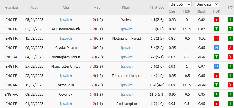 Soi kèo phạt góc Chelsea vs Ipswich Town, 20h ngày 13/04 - Ảnh 5