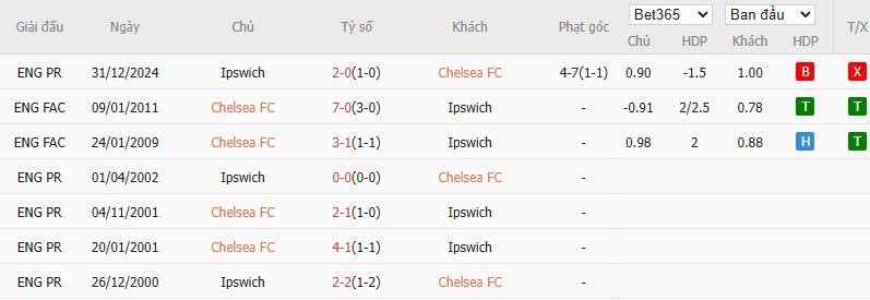 Soi kèo phạt góc Chelsea vs Ipswich Town, 20h ngày 13/04 - Ảnh 6